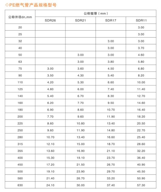 PE燃氣管產品規(guī)格型號